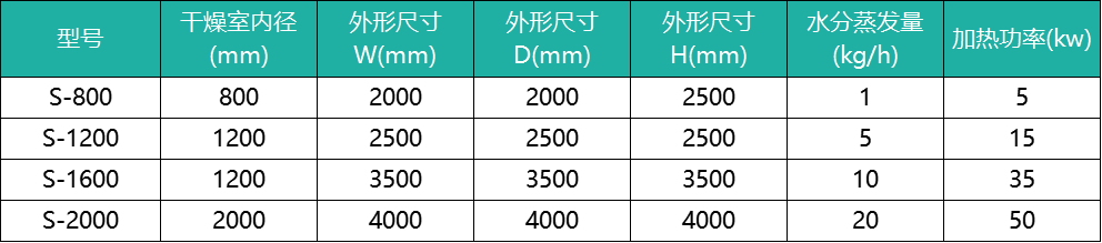 實(shí)驗(yàn)室噴霧干燥機(jī)S系列 參數(shù)